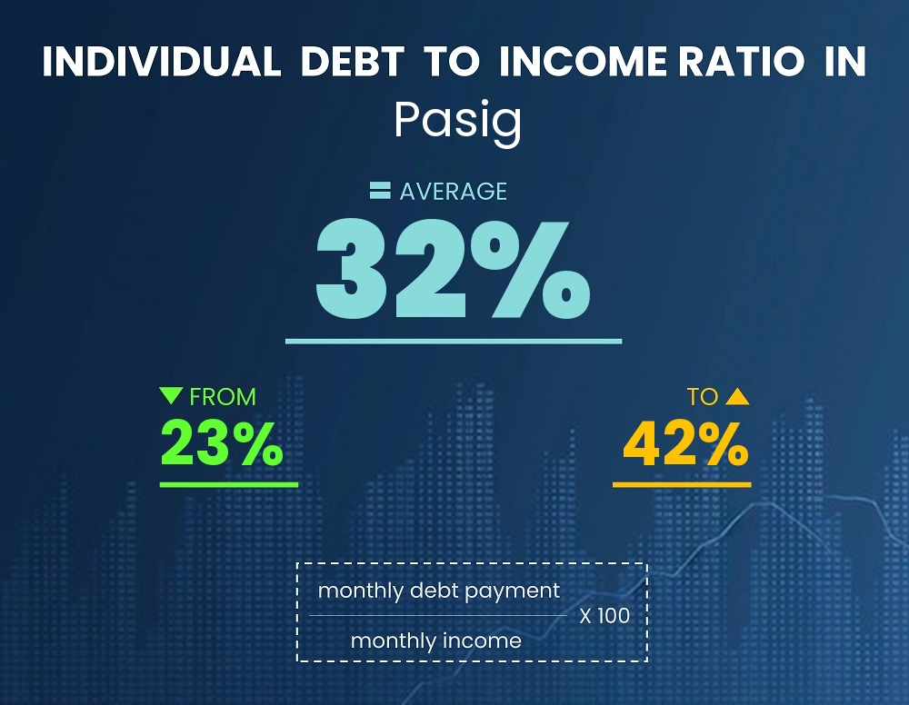 Chart showing debt-to-income ratio in Pasig