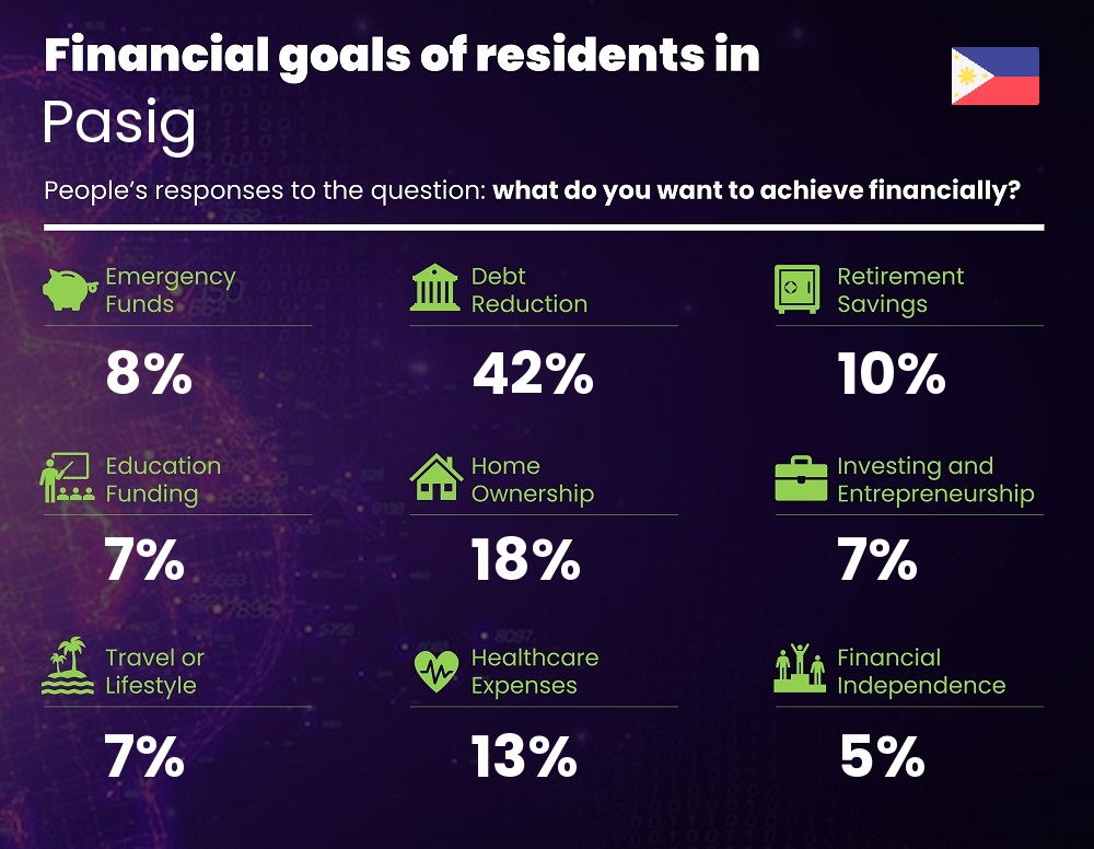 Financial goals and targets of families living in Pasig