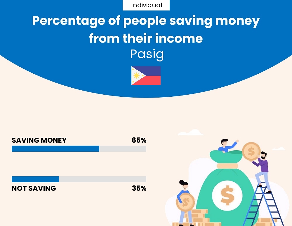 Percentage of individuals who manage to save money from their income every month in Pasig