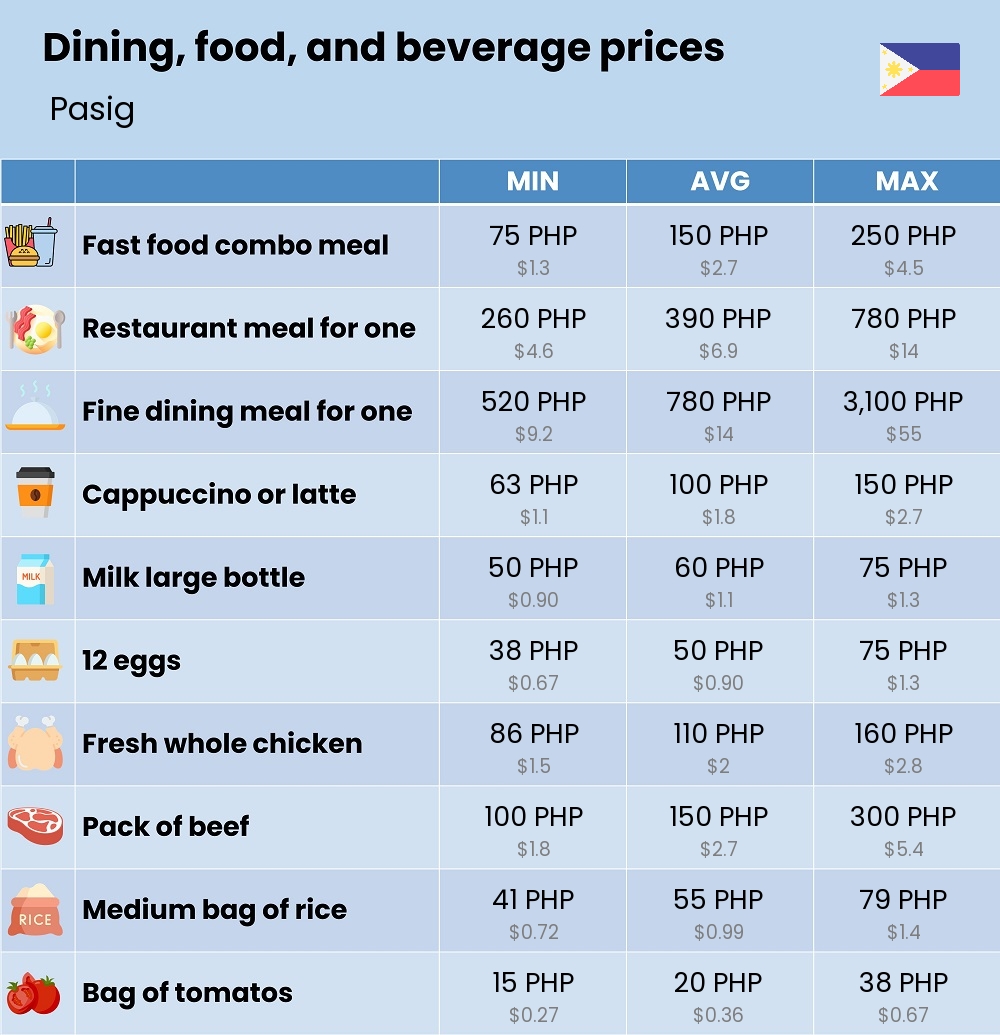 Chart showing the prices and cost of grocery, food, restaurant meals, market, and beverages in Pasig