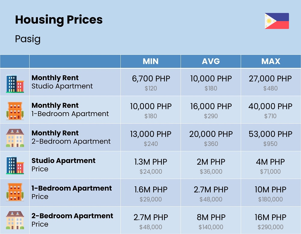 Chart showing the prices and cost of housing, accommodation, and rent in Pasig