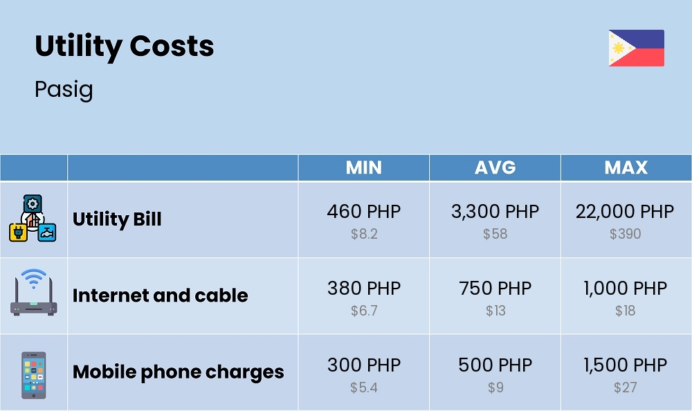 Chart showing the prices and cost of utility, energy, water, and gas for a single person in Pasig