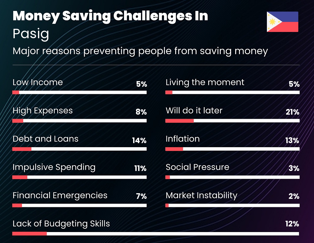 Reasons that make it difficult for families to save money in Pasig