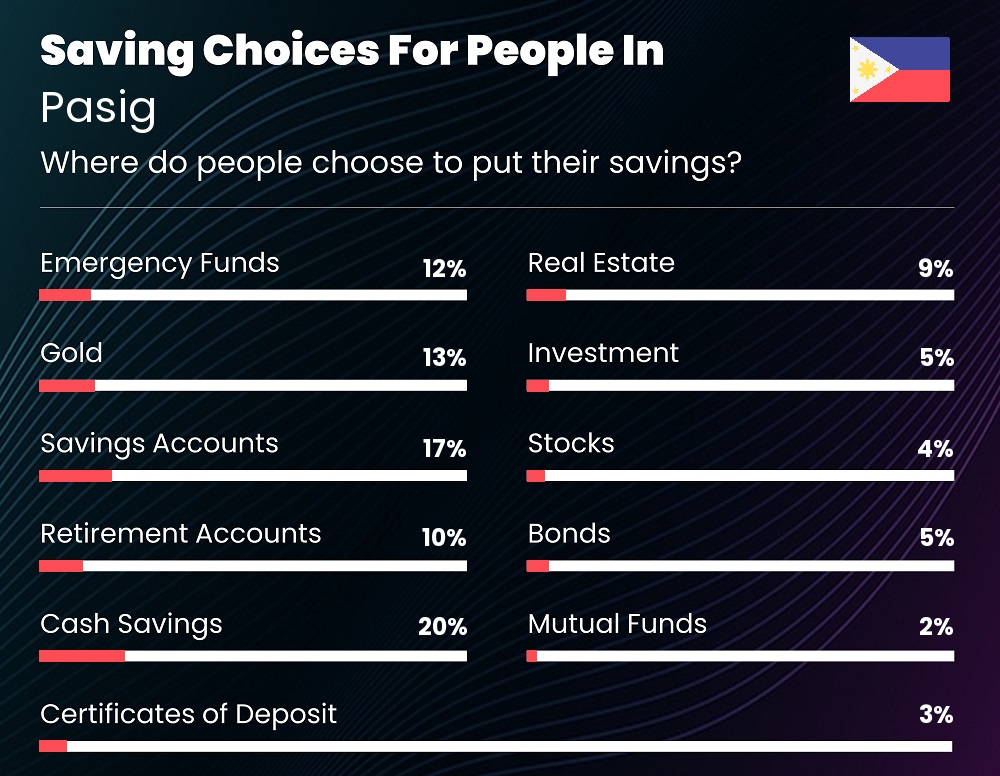 Where do people choose to put their savings in Pasig