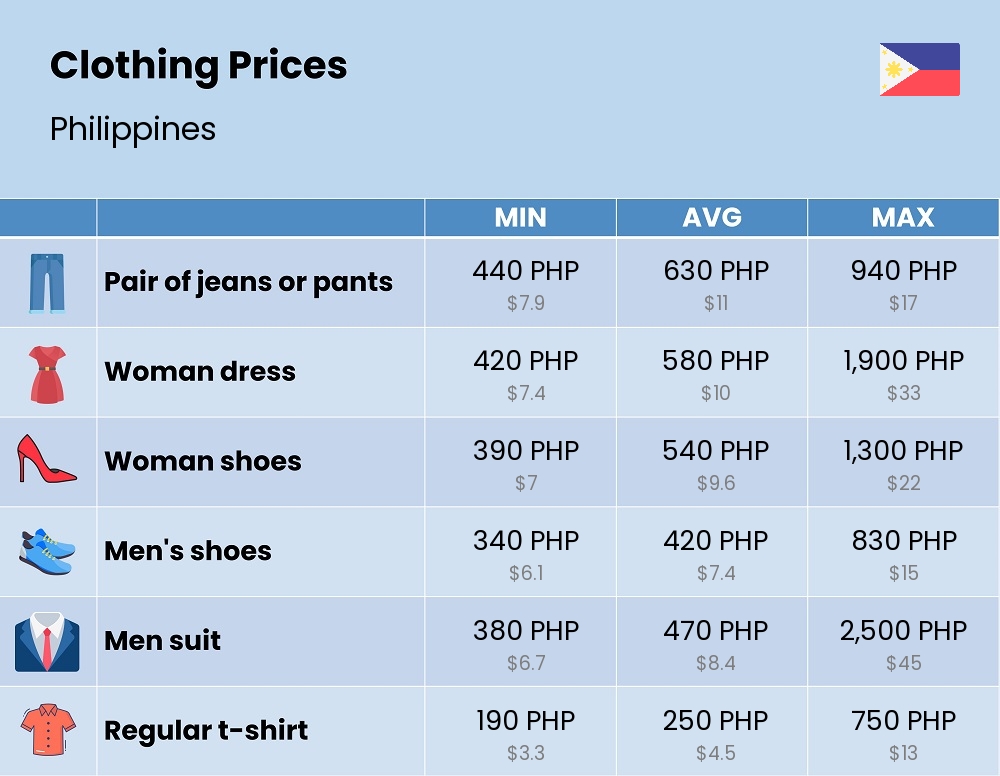 Chart showing the prices and cost of clothing and accessories in Philippines