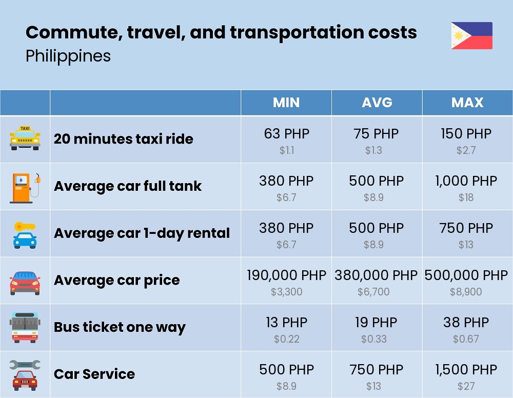 Chart showing the prices and cost of commute, travel, and transportation in Philippines