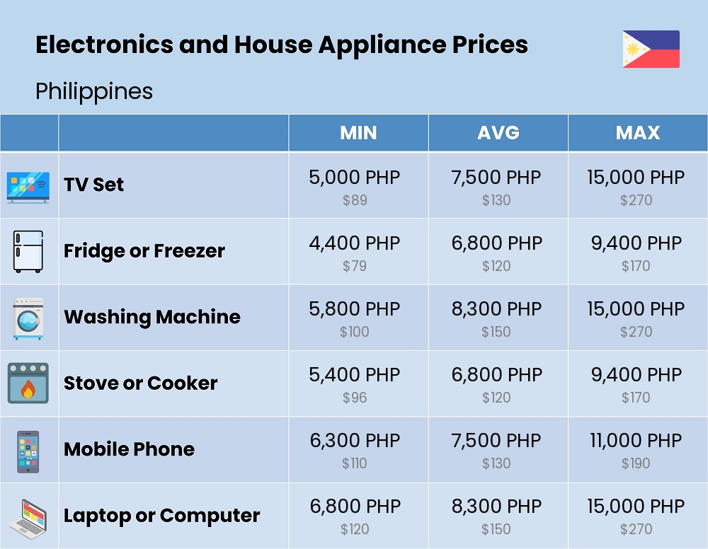 Chart showing the prices and cost of electronic devices and appliances in Philippines