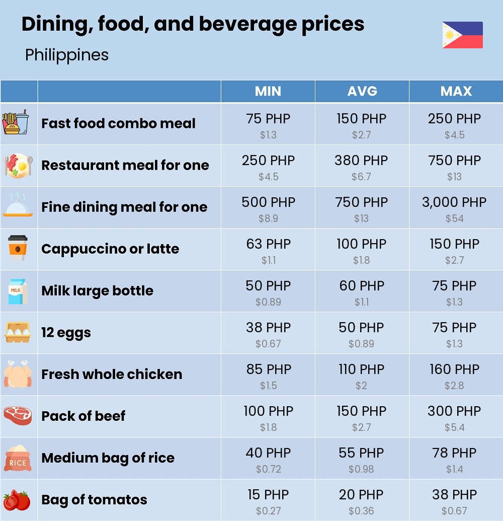 Chart showing the prices and cost of grocery, food, restaurant meals, market, and beverages in Philippines