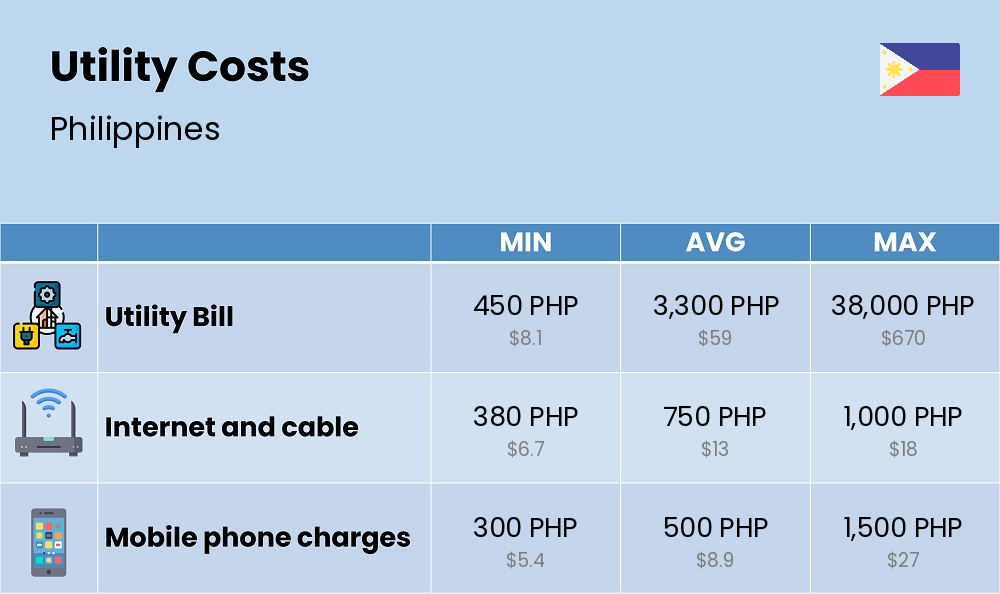 Chart showing the prices and cost of utility, energy, water, and gas for a couple in Philippines Chart showing the prices and cost of utility, energy, water, and gas for a couple in Philippines