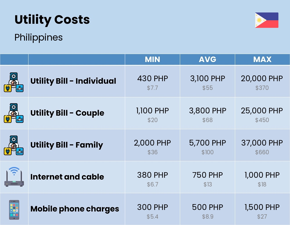 Chart showing the prices and cost of utility, energy, water, and gas for a family in Philippines