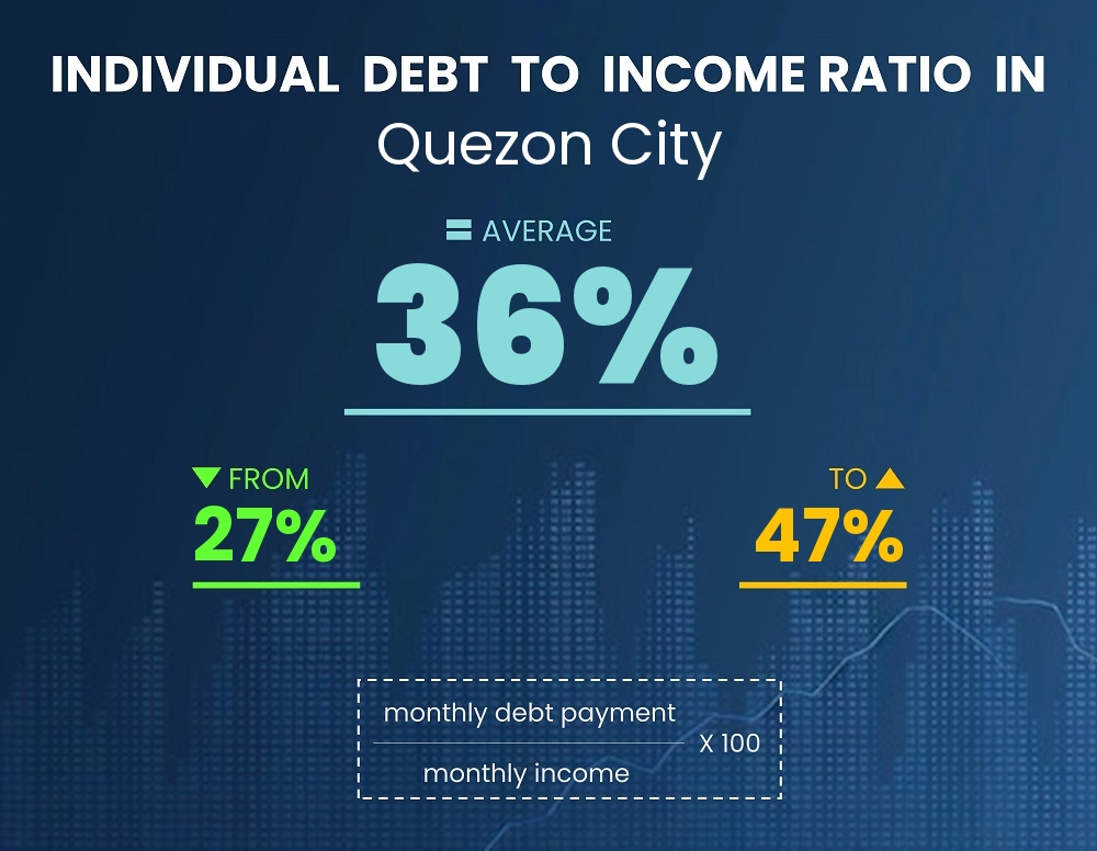 Chart showing debt-to-income ratio in Quezon City