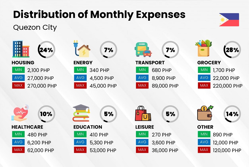 Distribution of monthly cost of living expenses in Quezon City