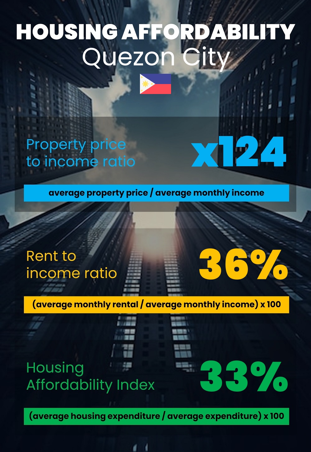 Housing and accommodation affordability, property price to income ratio, rent to income ratio, and housing affordability index chart in Quezon City