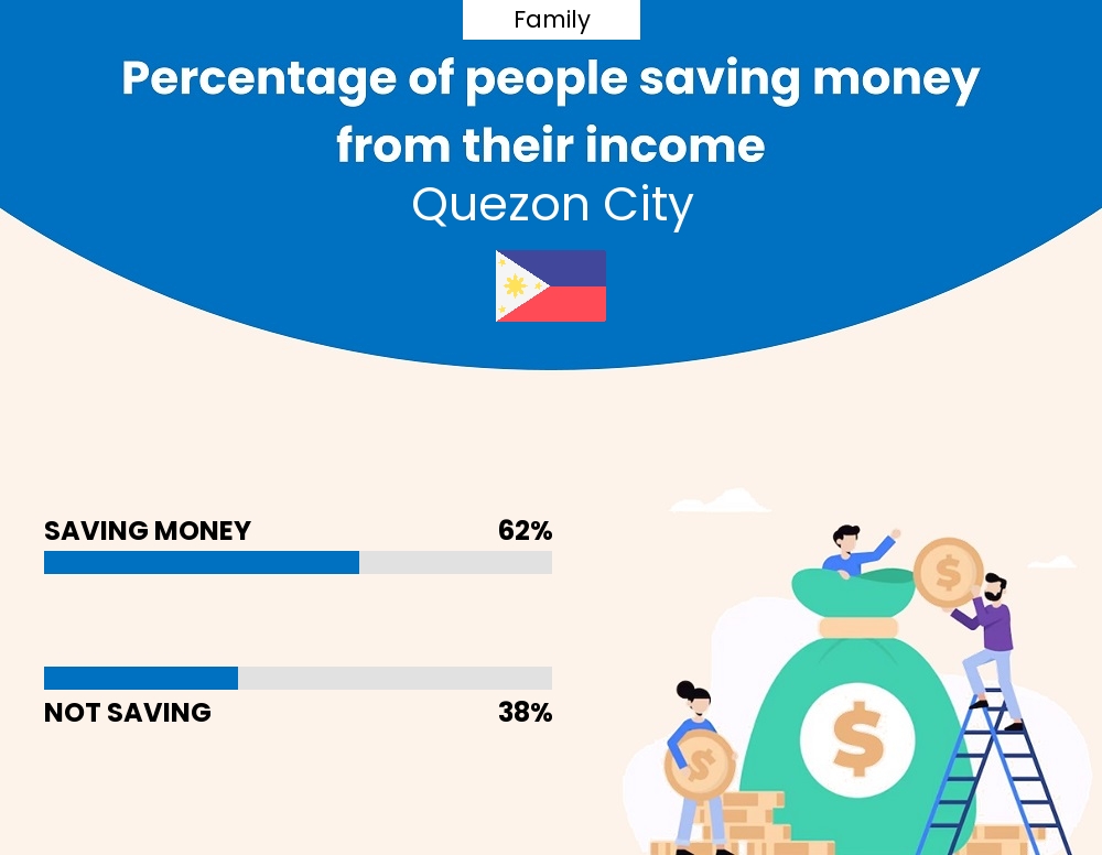 Percentage of families who manage to save money from their income every month in Quezon City