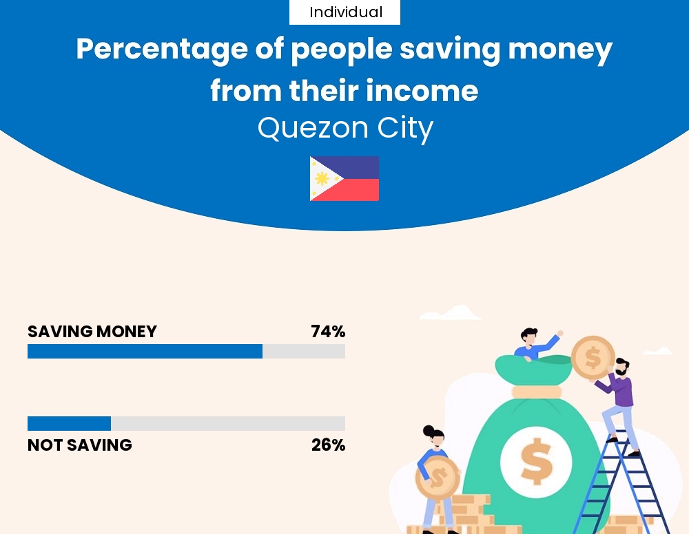 Percentage of individuals who manage to save money from their income every month in Quezon City