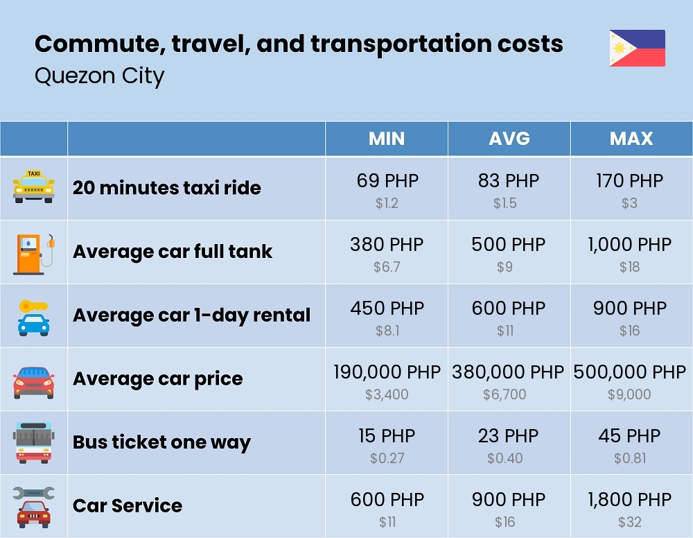 Chart showing the prices and cost of commute, travel, and transportation in Quezon City