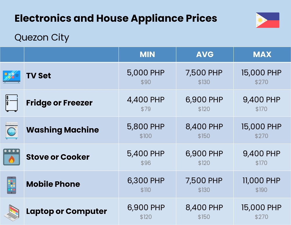 Chart showing the prices and cost of electronic devices and appliances in Quezon City