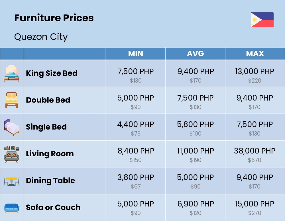 Chart showing the prices and cost of furniture in Quezon City