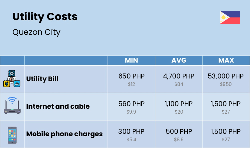 Chart showing the prices and cost of utility, energy, water, and gas for a couple in Quezon City Chart showing the prices and cost of utility, energy, water, and gas for a couple in Quezon City