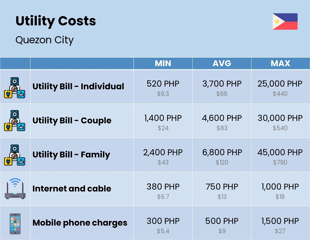 Chart showing the prices and cost of utility, energy, water, and gas for a family in Quezon City