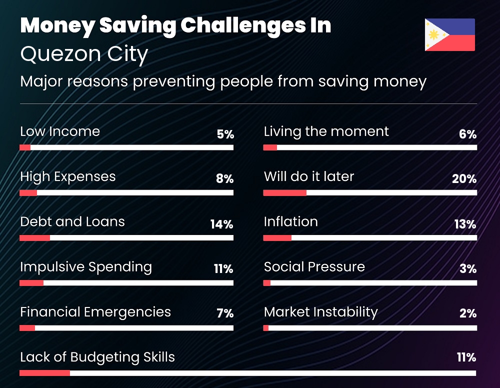 Reasons that make it difficult for couples to save money in Quezon City