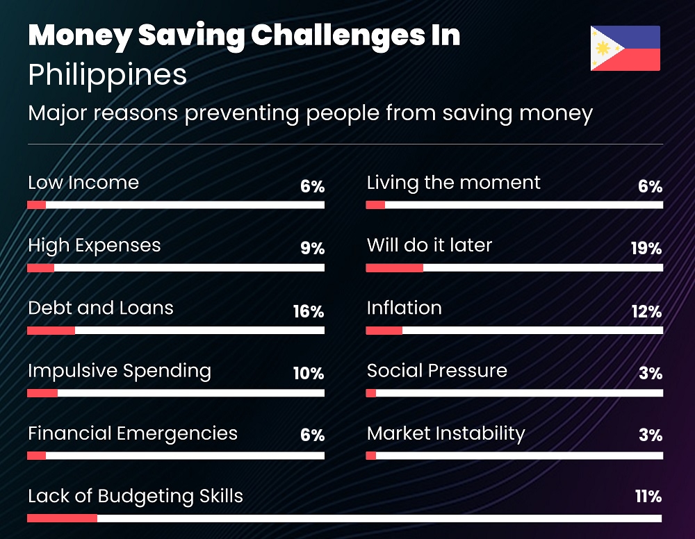 Reasons that make it difficult for couples to save money in Philippines