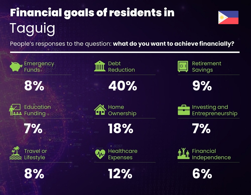 Financial goals and targets of families living in Taguig