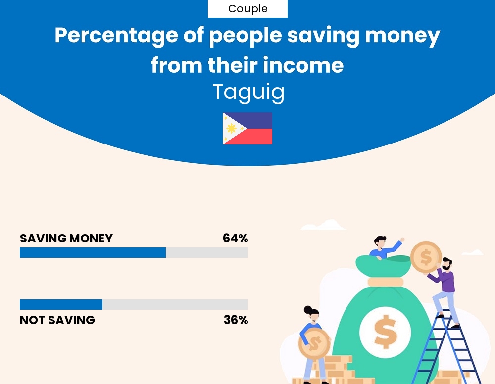 Percentage of couples who manage to save money from their income every month in Taguig