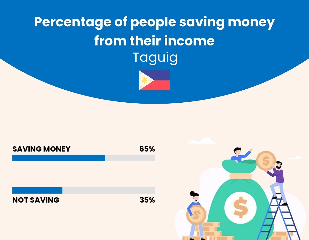 Percentage of people who manage to save money from their income every month in Taguig