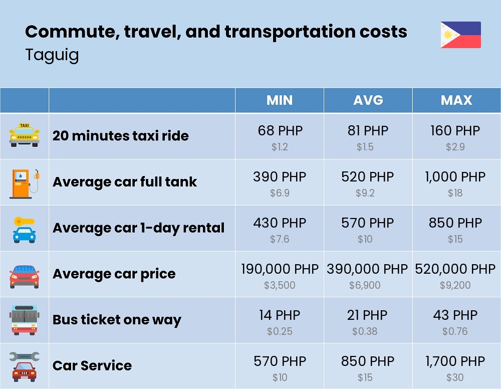 Chart showing the prices and cost of commute, travel, and transportation in Taguig