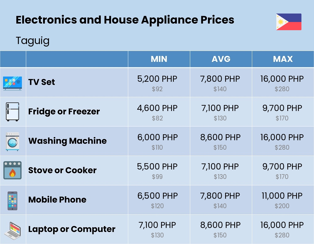 Chart showing the prices and cost of electronic devices and appliances in Taguig