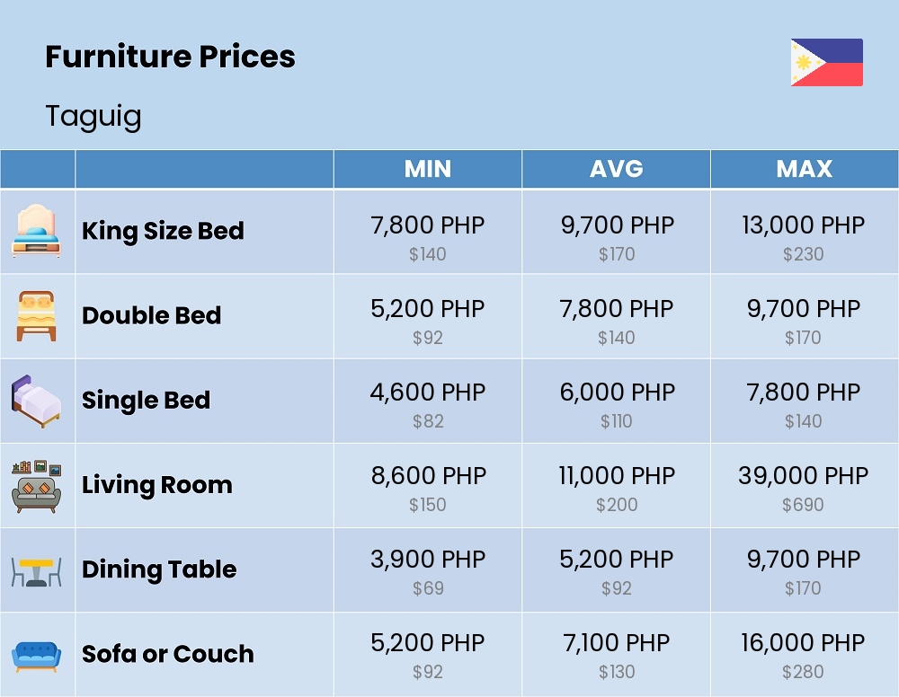 Chart showing the prices and cost of furniture in Taguig