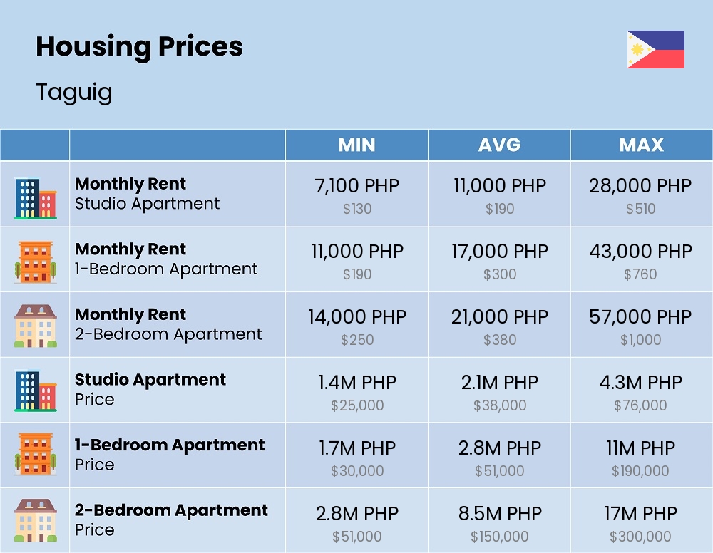 Chart showing the prices and cost of housing, accommodation, and rent in Taguig