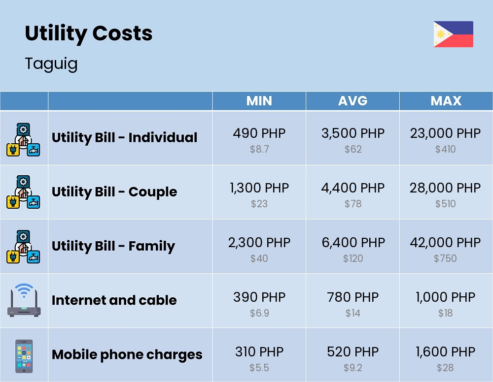 Chart showing the prices and cost of utility, energy, water, and gas for a family in Taguig