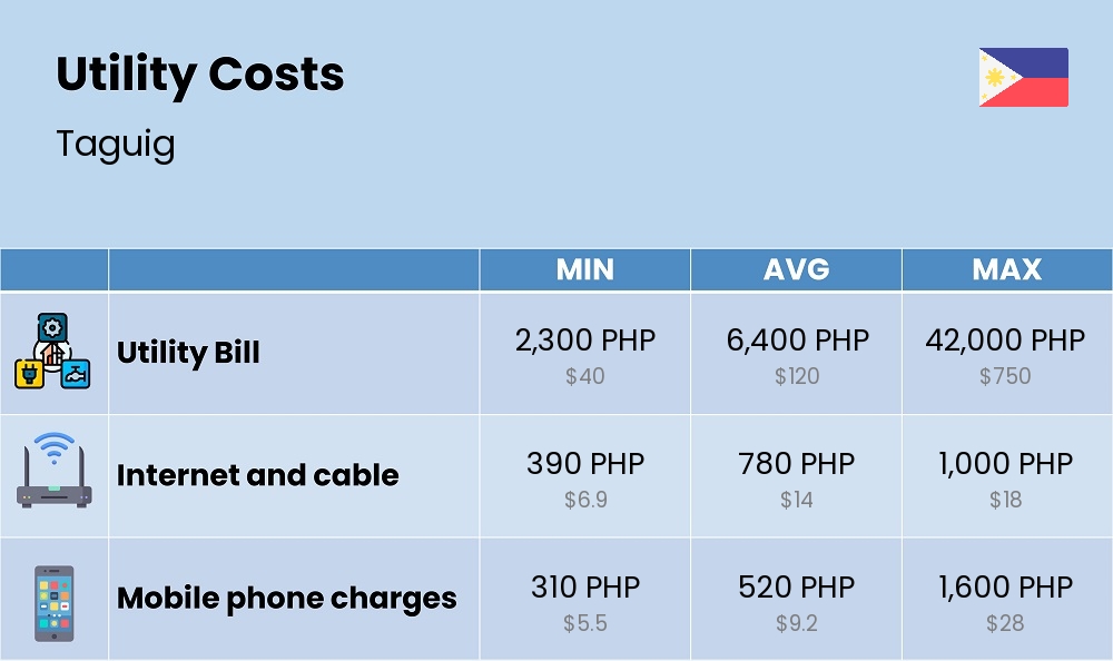 Chart showing the prices and cost of utility, energy, water, and gas in Taguig