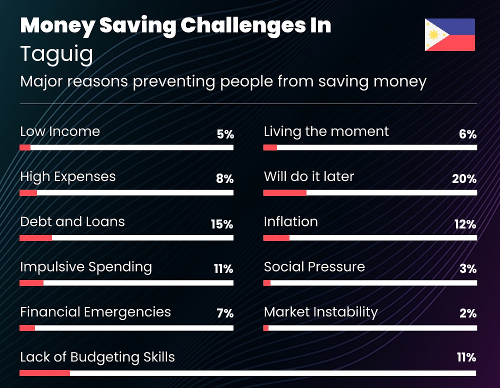 Reasons that make it difficult for families to save money in Taguig