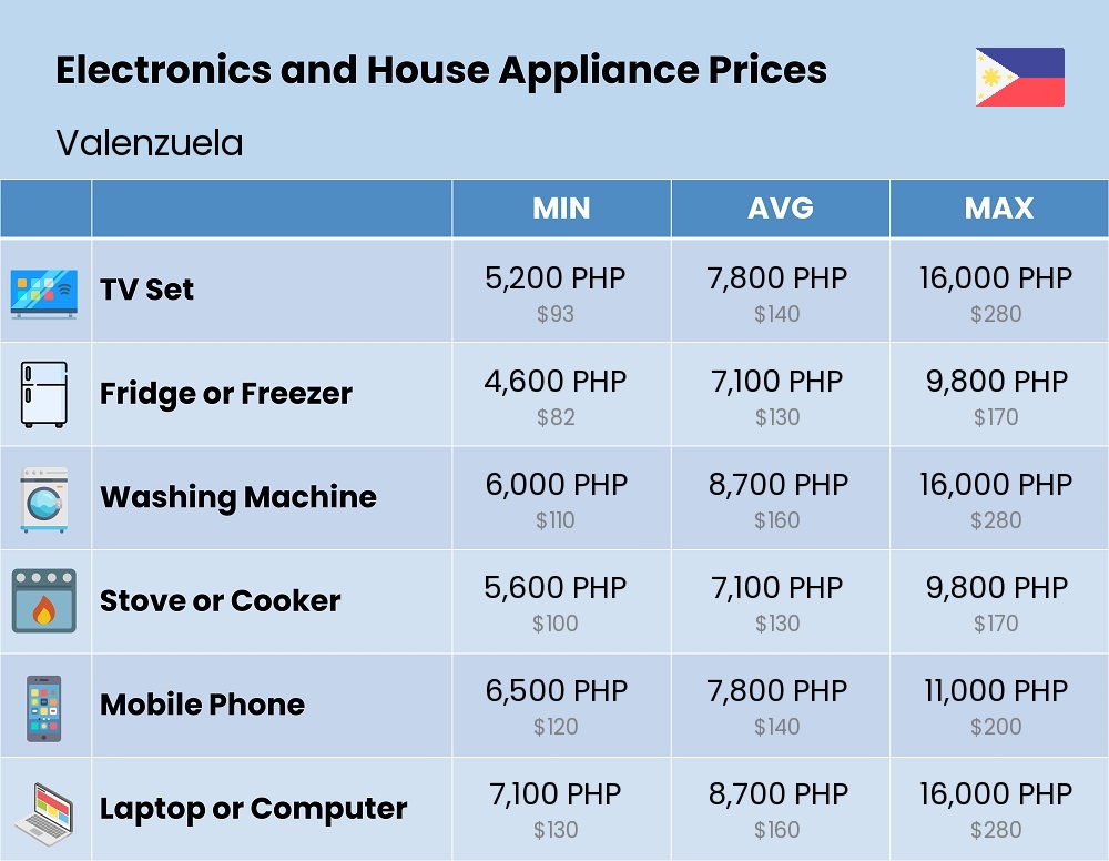 Chart showing the prices and cost of electronic devices and appliances in Valenzuela