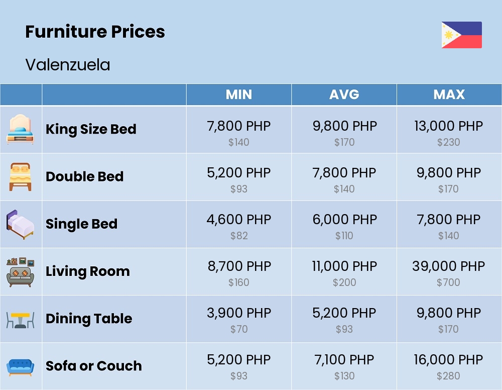 Chart showing the prices and cost of furniture in Valenzuela