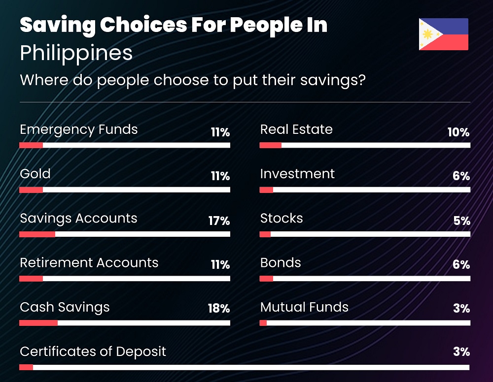 Where do couples choose to put their savings in Philippines