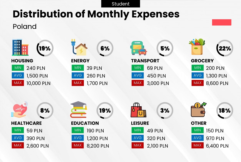 Distribution of monthly cost of living expenses of a student in Poland