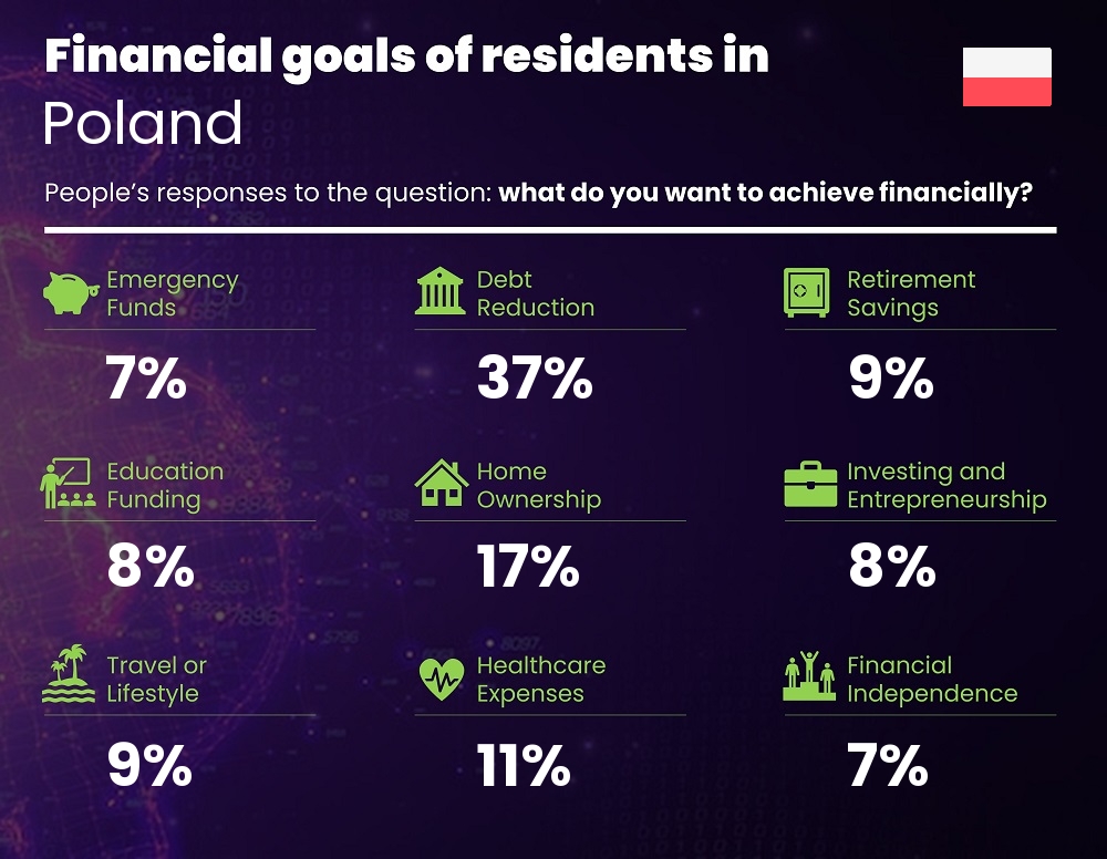 Financial goals and targets of families living in Poland