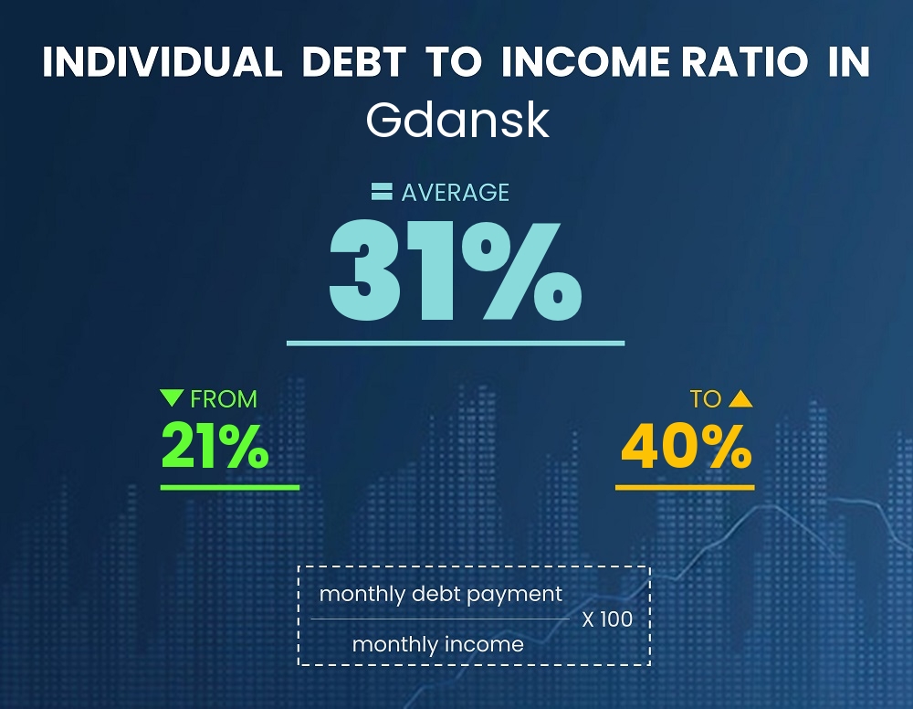 Chart showing debt-to-income ratio in Gdansk