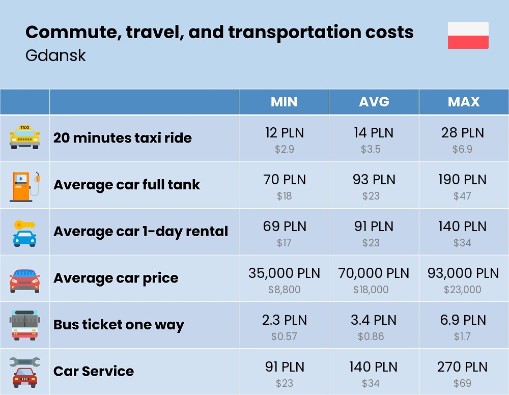 Chart showing the prices and cost of commute, travel, and transportation in Gdansk