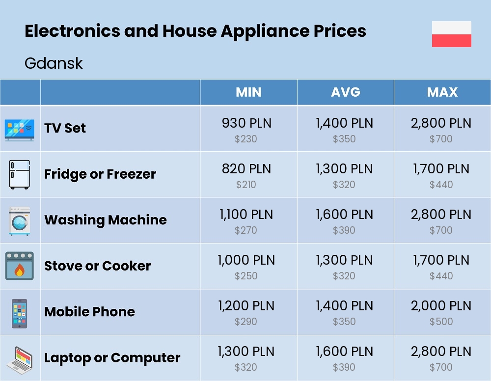 Chart showing the prices and cost of electronic devices and appliances in Gdansk