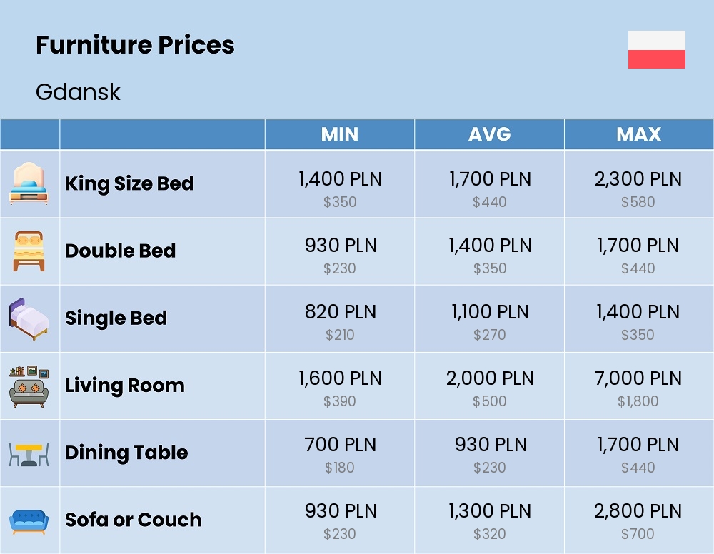 Chart showing the prices and cost of furniture in Gdansk