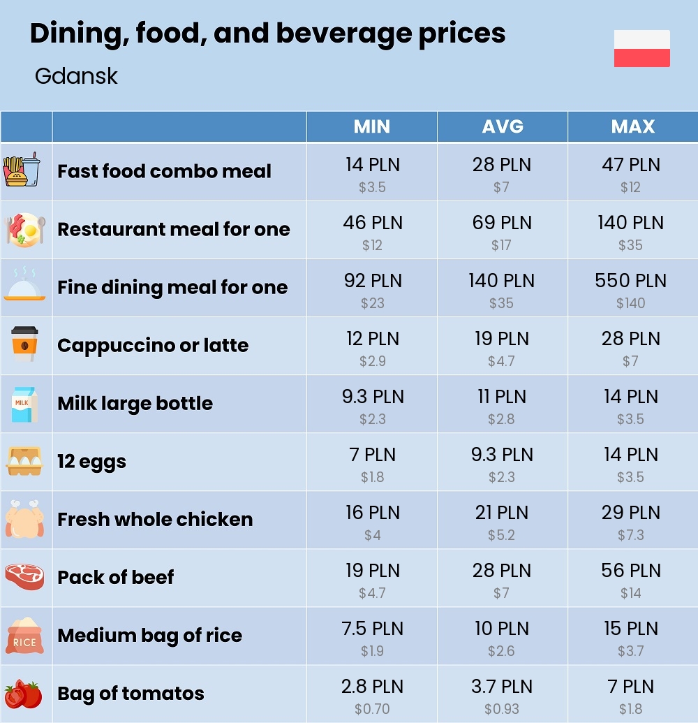 Chart showing the prices and cost of grocery, food, restaurant meals, market, and beverages in Gdansk