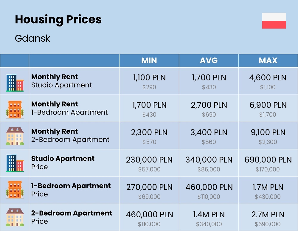 Chart showing the prices and cost of housing, accommodation, and rent in Gdansk