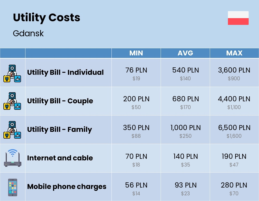 Chart showing the prices and cost of utility, energy, water, and gas for a family in Gdansk