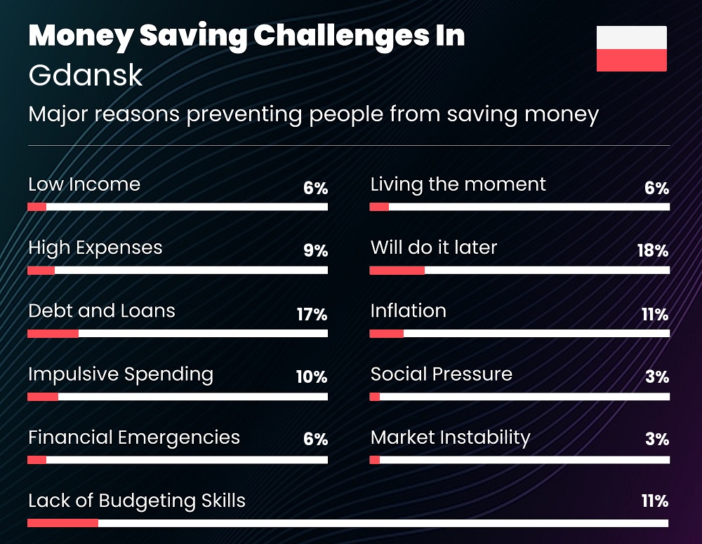 Reasons that make it difficult for people to save money in Gdansk