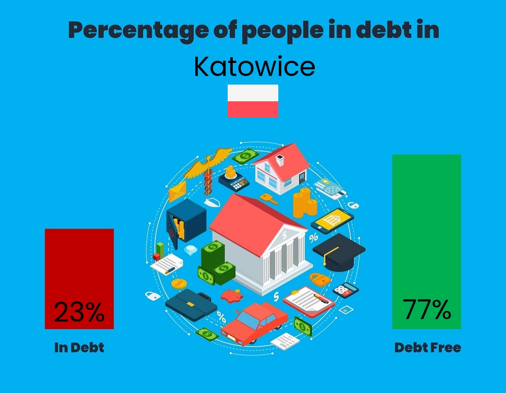 Chart showing the percentage of couples who are in debt in Katowice